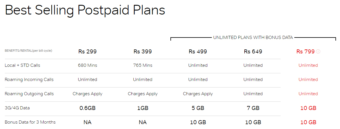 Airtel Monsoon Surprise offer Provides 30GB Free 4G Data