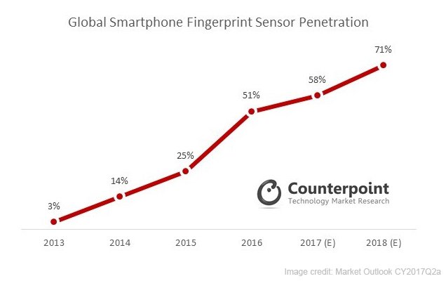 Smartphones with Fingerprint Scanner will become standard in 2018