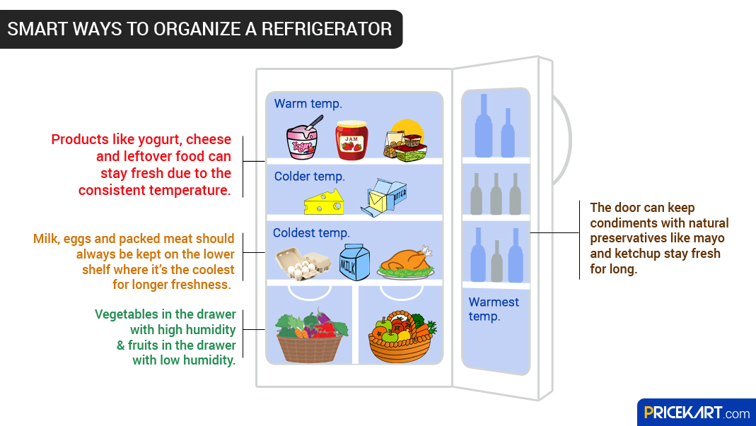 Maximum Freshness: Smart Ways to Organize a Refrigerator
