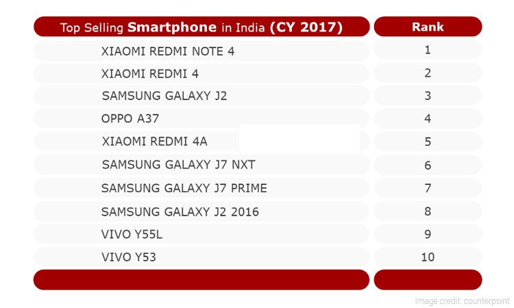 Xiaomi Redmi Note 4 is the Top-Selling Smartphone in India