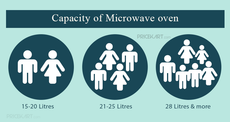 Microwave Buying Guide: Pick Out the Best Microwave for your Kitchen