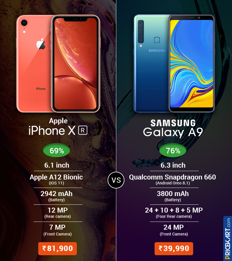 Apple iPhone XR Vs Samsung Galaxy A9: Which Premium Affordable Smartphone Steals the Limelight?
